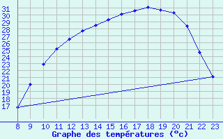 Courbe de tempratures pour Valence d