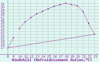 Courbe du refroidissement olien pour Valence d