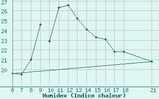 Courbe de l'humidex pour Artvin