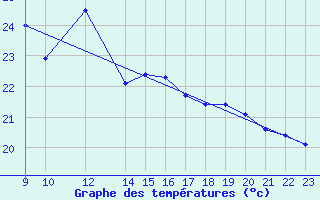 Courbe de tempratures pour Capdepera