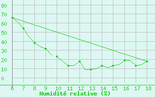 Courbe de l'humidit relative pour Murcia / Alcantarilla