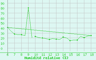 Courbe de l'humidit relative pour Murcia / Alcantarilla