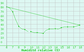 Courbe de l'humidit relative pour Murcia / Alcantarilla