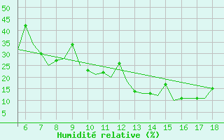 Courbe de l'humidit relative pour Madrid / Getafe