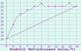Courbe du refroidissement olien pour Chrysoupoli Airport