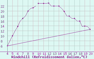 Courbe du refroidissement olien pour Chrysoupoli Airport