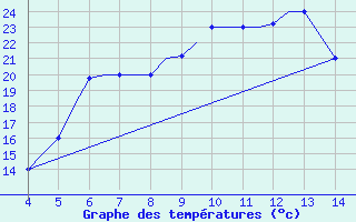 Courbe de tempratures pour Chrysoupoli Airport