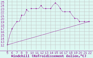 Courbe du refroidissement olien pour Reus (Esp)