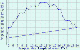 Courbe de tempratures pour Chrysoupoli Airport