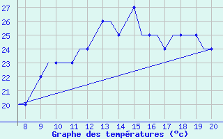 Courbe de tempratures pour Hessen