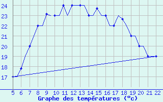 Courbe de tempratures pour Reus (Esp)