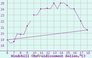 Courbe du refroidissement olien pour Murcia / Alcantarilla