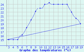 Courbe de tempratures pour Samos Airport