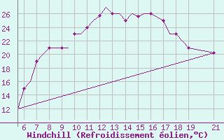 Courbe du refroidissement olien pour Ohrid