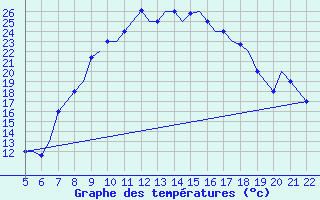 Courbe de tempratures pour Reus (Esp)