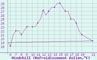 Courbe du refroidissement olien pour Ohrid