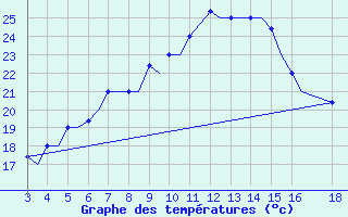 Courbe de tempratures pour Samos Airport