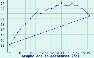 Courbe de tempratures pour Kassel / Calden