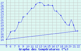 Courbe de tempratures pour Reus (Esp)