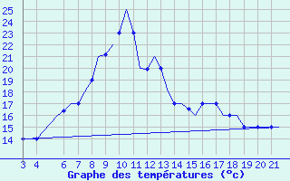 Courbe de tempratures pour Bilbao (Esp)