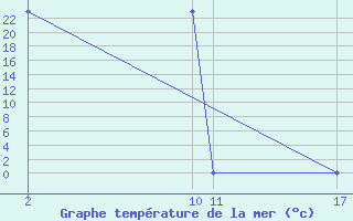 Courbe de temprature de la mer  pour le bateau C6SJ5