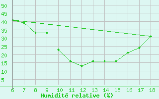 Courbe de l'humidit relative pour Erzincan