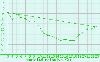 Courbe de l'humidit relative pour Mecheria