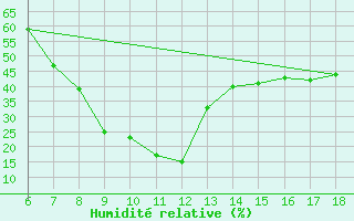 Courbe de l'humidit relative pour Gumushane