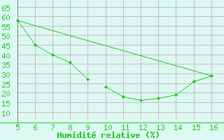 Courbe de l'humidit relative pour Ismailia