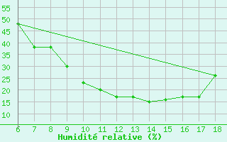 Courbe de l'humidit relative pour Bou-Saada
