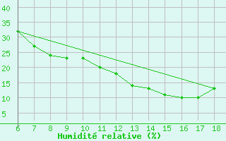 Courbe de l'humidit relative pour Bou-Saada