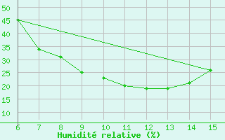 Courbe de l'humidit relative pour Morphou