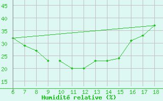 Courbe de l'humidit relative pour Gaziantep
