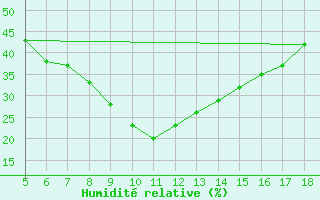 Courbe de l'humidit relative pour Prizzi