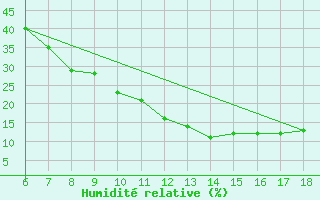 Courbe de l'humidit relative pour Bou-Saada