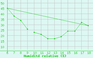 Courbe de l'humidit relative pour Agri