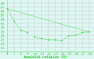 Courbe de l'humidit relative pour Cankiri