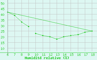 Courbe de l'humidit relative pour Murcia / Alcantarilla