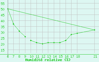 Courbe de l'humidit relative pour Aksehir