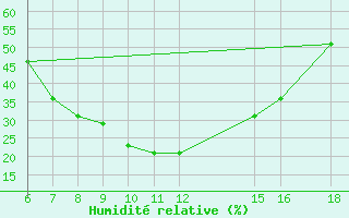 Courbe de l'humidit relative pour Kamishli