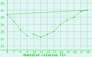 Courbe de l'humidit relative pour Urfa