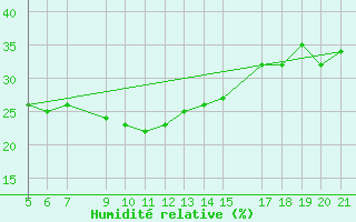 Courbe de l'humidit relative pour Podgorica / Golubovci