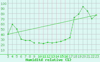 Courbe de l'humidit relative pour Zermatt
