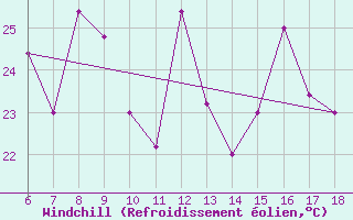 Courbe du refroidissement olien pour Ustica