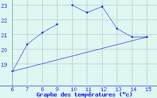 Courbe de tempratures pour Inebolu