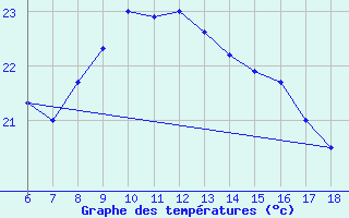 Courbe de tempratures pour Ordu