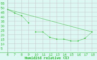 Courbe de l'humidit relative pour Bou-Saada