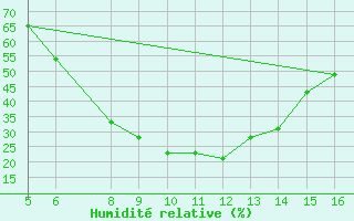 Courbe de l'humidit relative pour Ismailia