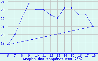 Courbe de tempratures pour Cap Mele (It)