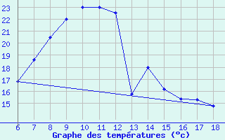 Courbe de tempratures pour Ardahan